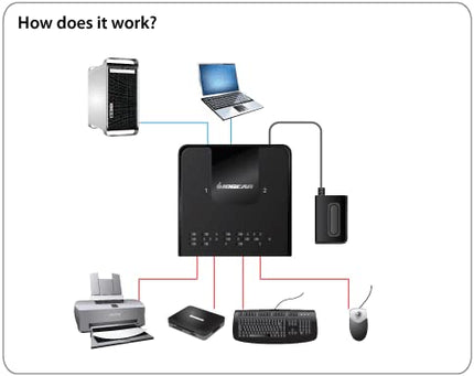 IOGEAR 2 Computer 4-Port USB 3.0 Peripheral Sharing Switch, GUS432
