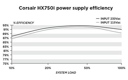 Corsair HX750i COR 750W Power Supply Unit, Black