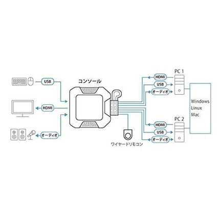 ATEN 2-Port USB 4K HDMI Cable KVM Switch with Remote Port Selector CS22H (up to 4096 x 2160 @ 60Hz, HDCP 2.2) For Windows, Mac, Linux - One KVM console controls two USB HDMI computers