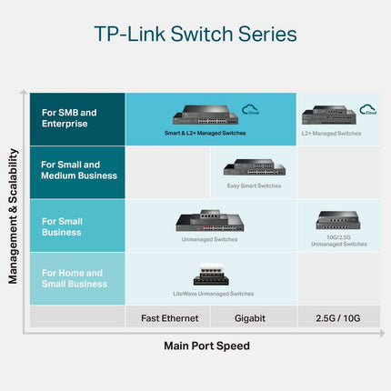 TP-Link TL-SG3210 v3 | Conmutador Gigabit de 8 puertos, 2 ranuras SFP | Omada SDN integrado | L2+ Smart gestionado | IPv6 | Enrutamiento estático | QoS L2/L3/L4, IGMP y LAG | 5 años de garantía del fabricante