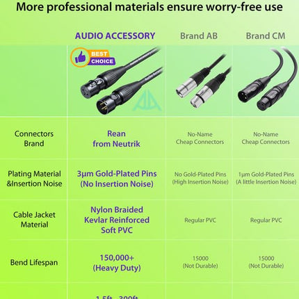 AA AUDIO ACCESSORY XLR Cable 25ft, 20 AWG, Gold-Plated Rean Connectors from Neutrik, Kevlar-Reinforced Nylon Braided Microphone Cable, Mic Cable, Durable Shielded and Balanced XLR Cord, Male to Female