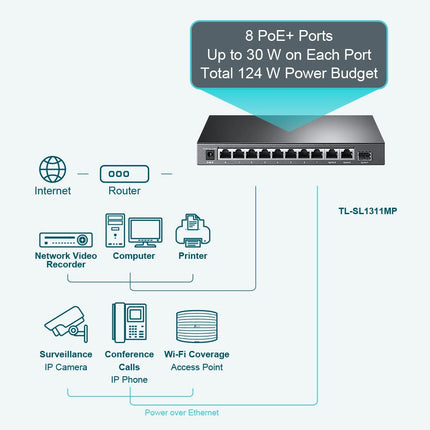TP-Link TL-SL1311MP | 8 Port 10/100Mbps Fast Ethernet PoE Switch | 8 PoE+ Ports @124W, w/ 2 Uplink Gigabit Ports + 1 SFP Port | Limited Lifetime Protection | PoE Recovery | Extend & Isolation Mode