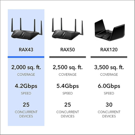 NETGEAR Nighthawk WiFi 6 Router (RAX43) - Security Features, 5-Stream Dual-Band Gigabit Router, AX4200 Wireless Speed (Up to 4.2 Gbps), Covers up to 2,500 sq.ft. and 25 Devices