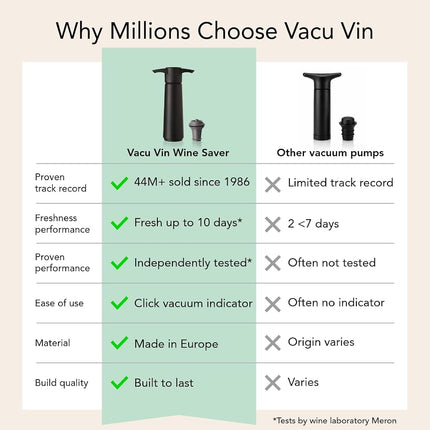 Vacu Vin Wine Saver Loop with 1 Vacuum Stopper – Premium Wine Preserver Pump for Bottles – Reseals & Preserves Red and White Wine – Air Removal System – Graphite Color