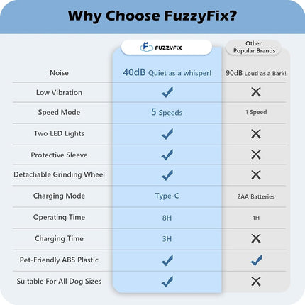 FuzzyFix Dog Nail Grinder, Quiet Pet Nail Trimmer, Rechargeable Electric Dog Nail Trimmer, 5-Speed with LED Light for Large Medium Small Dogs