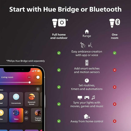 Philips Hue MR16 Smart LED Bulb White and Colour Ambient (2 Pack)