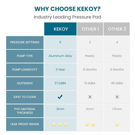 KEKOY Alternating Air Pressure Mattress for Bed Sore Prevention, Hospital Mattress Topper with Whisper Quiet Pump, Waterproof, Heat Resistant Ulcer Cushion Pad for Hospital, Home, Medical Use