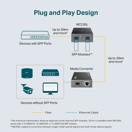 TP-Link MC230L | Conversor de medios de fibra Gigabit SFP a SFP | Convierte entre 2 módulos SFP Gigabit | Plug & Play | Carcasa metálica duradera | Compatibilidad versátil | Intercambiable en caliente