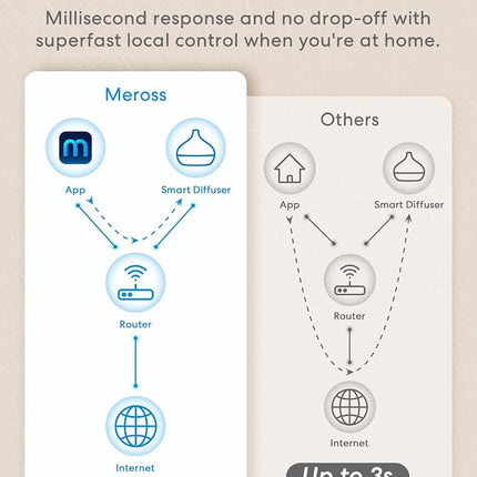 Meross Smart WiFi Essential Oil Diffuser Works with Apple HomeKit, Alexa & Google Home, Ultrasonic Aromatherapy Diffuser & Mist Humidifier with Voice & APP Remote Control, Schedule & Timer, RGB Light