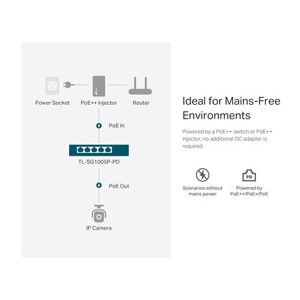 TP-Link TL-SG1005P-PD | 5 Port PoE Passthrough Gigabit Ethernet Switch | 1 PoE++ In@90W, 4 PoE+ Output up to 66W | Plug & Play | Extend Mode | QoS, IGMP, PoE Auto Recovery | PoE Powered ONLY | Fanless