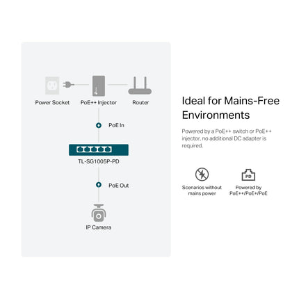 TP-Link TL-SG1005P-PD | 5 Port PoE Passthrough Gigabit Ethernet Switch | 1 PoE++ In@90W, 4 PoE+ Output up to 66W | Plug & Play | Extend Mode | QoS, IGMP, PoE Auto Recovery | PoE Powered ONLY | Fanless