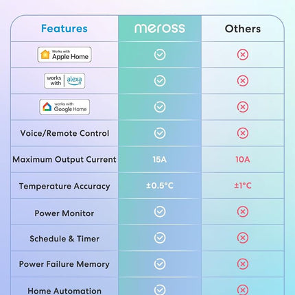 meross - Smart Temperature Controller Thermostat for Heating Control Monitor, Cooling 120V, 15A, 1800W, Works with Apple Home, Alexa, Google Home for crafting