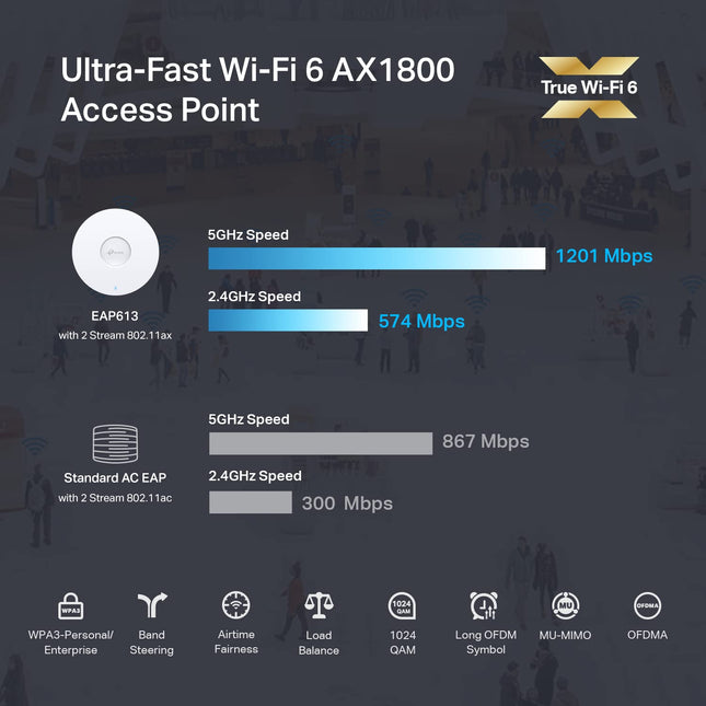 TP-Link EAP613 ultraplano sin adaptador | Punto de acceso empresarial Omada True WiFi 6 AX1800 inalámbrico gigabit | Malla, roaming continuo, MU-MIMO | Opciones de multicontrolador SDN, acceso remoto | Alimentado por PoE+