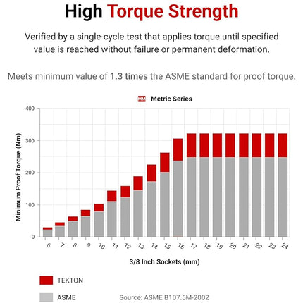 TEKTON 3/8 Inch Drive x 20 mm 12-Point Socket | SHD12320