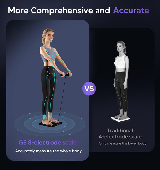 Báscula inteligente GE para peso corporal: báscula de baño digital de 8 electrodos para grasa corporal, IMC, masa muscular, analizador de composición corporal completa, 27 mediciones, Bluetooth, báscula de pesaje de alta precisión, 180 kg