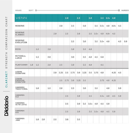 D'Addario VENN G2 Synthetic Clarinet Reeds - Bb Clarinet Reed with Advanced Synthetic Reed Construction of Polymer Fibers, Resin, Natural Cane - Strength 4.0