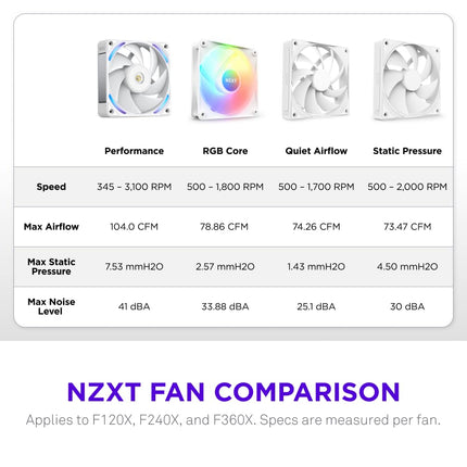 NZXT F120X - 120mm PWM RGB Performance PC Case Fan - White