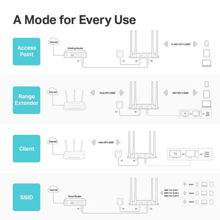 TP-LINK TL-WA1201 AC1200 Wireless Access Point