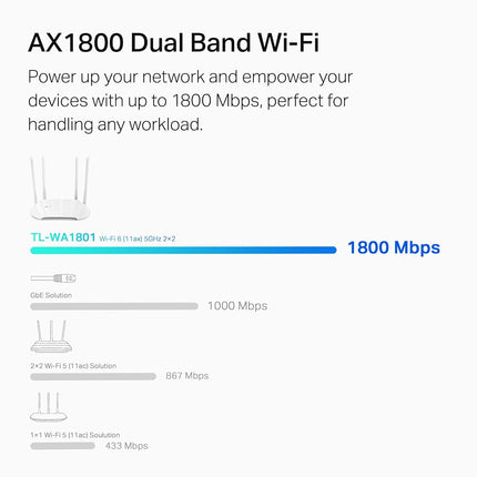 TP-Link AX1800 Dual Band Gigabit Wi-Fi 6 Access Point (TL-WA1801) Desktop Wi-Fi Bridge HE80 & Beamforming Supports Multi-SSID/Client/Range Extender Mode 4 Fixed Antennas Passive PoE