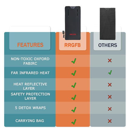 RRGFB Portable Infrared Sauna Blanket, Detox & Relaxation at Home, Adjustable Timer 20-60 Min, Temperature Range 86-158?, 6 ft x 2.6 ft, Oxford Fabric