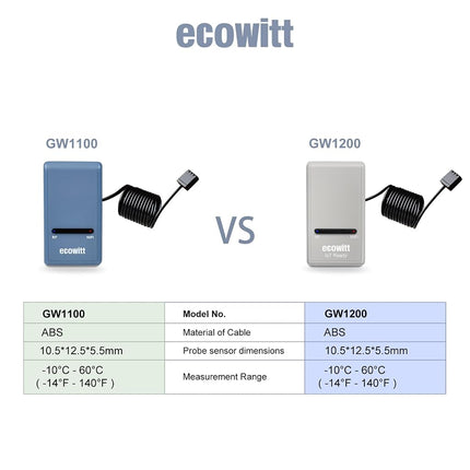 ECOWITT Wi-Fi Gateway Weather Station GW1200, with Built-in Temperature, Humidity, and Barometric Sensors, IoT Ready, Supports Ecowitt Sensors Developed, USB Power, 433 MHz