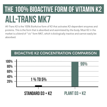 Triquetra Health Organic Plant D3 + K2 | 5000 iu D3 + 120 mcg K2 as All-Trans MK7 from MenaQ7® - 100% Whole Food, Raw & Vegan | Enhanced Digestion with Prebiotic & Superfood Complex (60 Servings)
