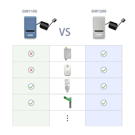 ECOWITT Wi-Fi Gateway Weather Station GW1200, with Built-in Temperature, Humidity, and Barometric Sensors, IoT Ready, Supports Ecowitt Sensors Developed, USB Power, 433 MHz