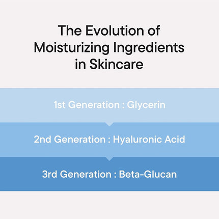 IUNIK Beta-Glucan Power Deep Moisture Vegan Serum 400,000 ppm Intense Hydration Mushroom Yeast Extracts Naturally-derived - Dry Mature Sagging Sensitive Skin Cell Regenerating Lifting Korean Skincare