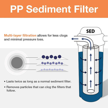 iSpring F4WGB22B Whole House Replacement Filter- Fit WGB22B