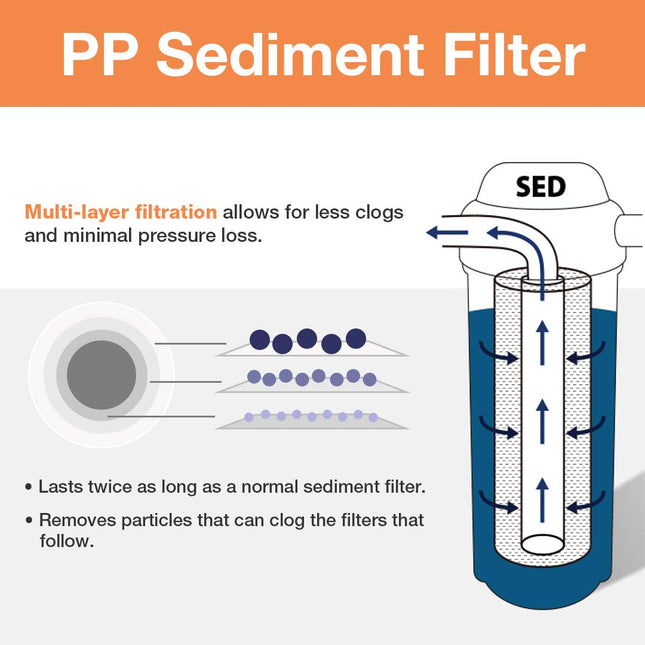 iSpring FP220BX2 20 Micron 20-Inch Big Blue Whole House Water Filter with 4.5-Inch x 20-Inch Sediment, 2-Pack
