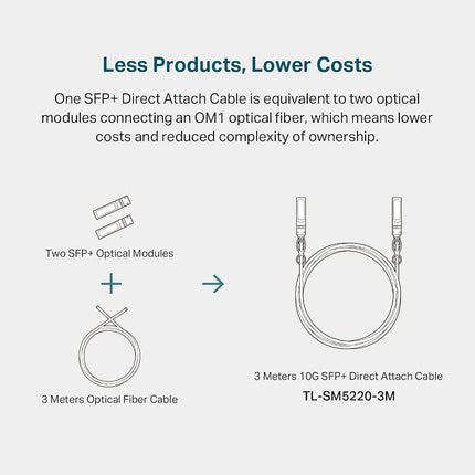 TP-Link 3 Meter, 10 Feet 10G SFP+ Direct Attach Cable(DAC) (TL-SM5220-3M) - Passive Twinax Cable, 10GBASE-CU SFP+ to SFP+ Connector, Plug and Play, LC Duplex Interface