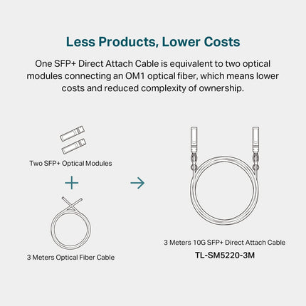Câble SFP+ Direct Attach (DAC) TP-Link 3 mètres, 10 pieds 10G (TL-SM5220-3M) - Câble Twinax Passif, Connecteur SFP+ vers SFP+ 10GBASE-CU, Plug and Play, Interface LC Duplex