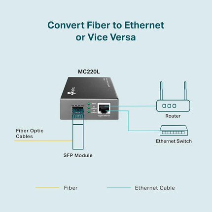 TP-Link Gigabit SFP to RJ45 Fiber Media Converter | Fiber to Ethernet Converter | 10/100/1000Mbps RJ45 Port to 1000Base-SX/LX SFP Slot Supporting MiniGBIC Modules (MC220L)