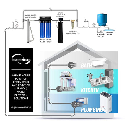Cartouche de remplacement pour filtre à eau sédimentaire à dérivation iSpring FWSP500SL, Chrome