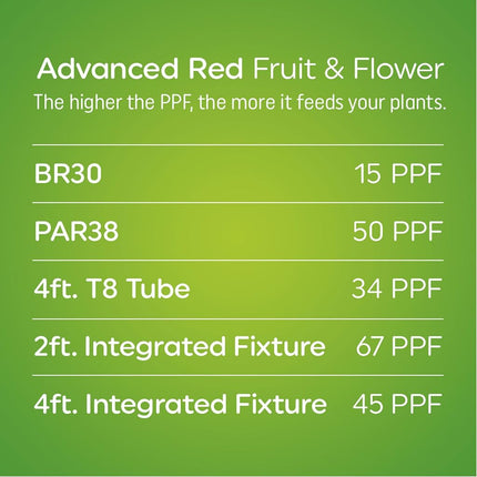 Grow LED Light Bulb, BR30 Flood Light, Indoor LED Grow Lights for Plants, Flowers and Fruit with Advanced Light Spectrum, 9 Watts (2 Pack)