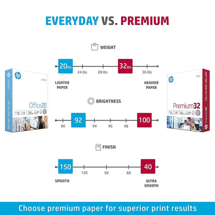 HP Paper, Premium Choice LaserJet, 32lb, 8.5x11, Letter, 100 Bright, 250 Sheets / 1 Pack, (113500) Made in The USA