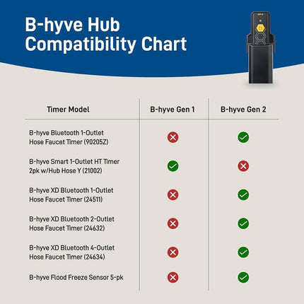 Orbit 21027 B-hyve Gen 2 Concentrateur Wi-Fi, Gris