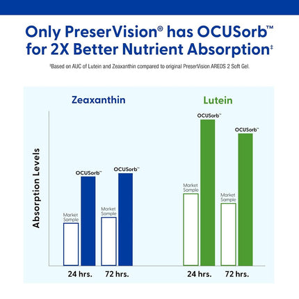 PreserVision Bausch + Lomb AREDS 2 Eye Vitamin & Mineral Supplement Soft Gels, 90 Count Bottle