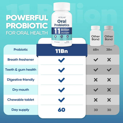 VeteLab Oral Probiotics for Mouth Bad Breath - 11 Billion CFU Chewable Probiotics for Teeth & Gums, Dry Mouth, Gum Restore, Fresh Breath, Chronic Halitosis & Gut Health, 60 Lozenges