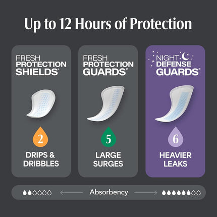Depend Guards Incontinence Pads for Men, Overnight Absorbency, 42 Count, Packaging May Vary