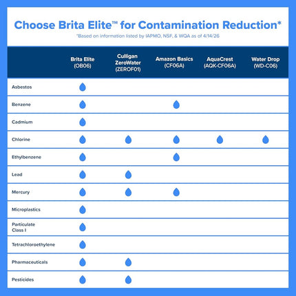 Brita Water Pitcher, Everyday Elite Filter, Removes 99% of Lead, Includes 1 Filter, 10-Cup Capacity, White