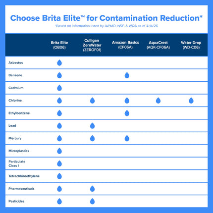 Brita Water Pitcher, Everyday Elite Filter, Removes 99% of Lead, Includes 1 Filter, 10-Cup Capacity, White