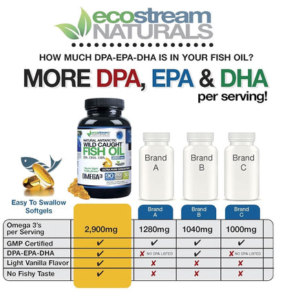 ecostream Naturals Wild Caught Omega 3 Fish Oil DPA-EPA-DHA Supplement 2,900 Milligrams - Now with Even More DPA-EPA-DHA