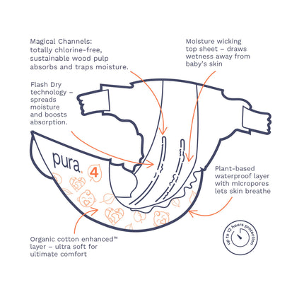 Pura Sensitive Skin Baby Diapers | Size 4 (18-31 lbs) | Hypoallergenic, Totally Chlorine Free, Fragrance Free, Up to 12-Hour Leak Protection | 6 Packs of 22 (132 Diapers)