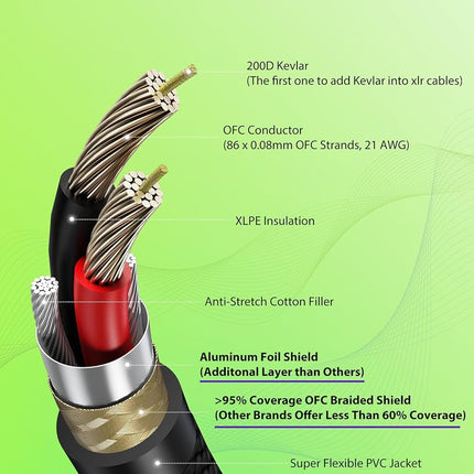 AA AUDIO ACCESSORY XLR Cables 6.6ft 2 Pack, Gold Plated Connectors from Rean-Neutrik Sub Brand, Kevlar-Reinforced Nylon Braided Mic Cable, OFC Shielded XLR Microphone Cable for Shure