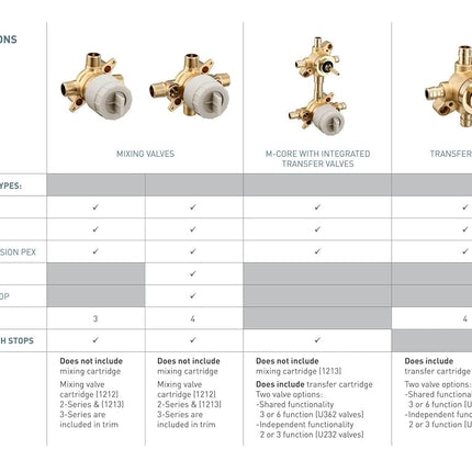 Moen U130CIS M-CORE 3-Series 3 Port Shower Mixing Valve with CC/IPC Connections and Stops