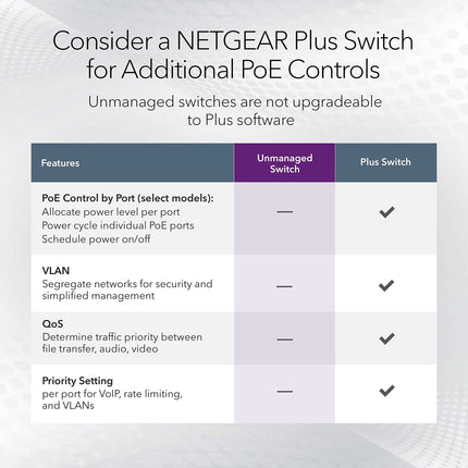 NETGEAR 5-Port Gigabit Ethernet Unmanaged PoE Switch (GS305PP) - with 4 x PoE+ @ 83W, Desktop or Wall Mount