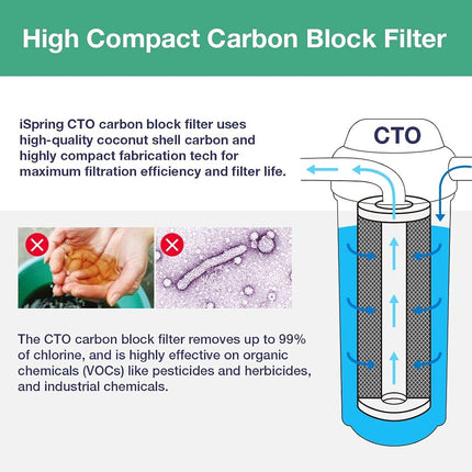 iSpring F4WGB22BM Whole House Replacement Filter Fit WGB22BM