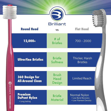 Brilliant Soft Toothbrush for Adults - With Over 14,000 360 Degree Micro-Fine, Rounded-Tip Bristles for Easy & Effective Cleaning, Blue-Clear, 2 Count