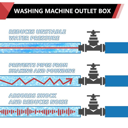EFIELD Washing Machine Outlet Box with Center Drain,1/2-Inch Push-Fit Connection, 3/4-Inch MHT Outlet with 1/4-Turn Ball Valves Installed, White
